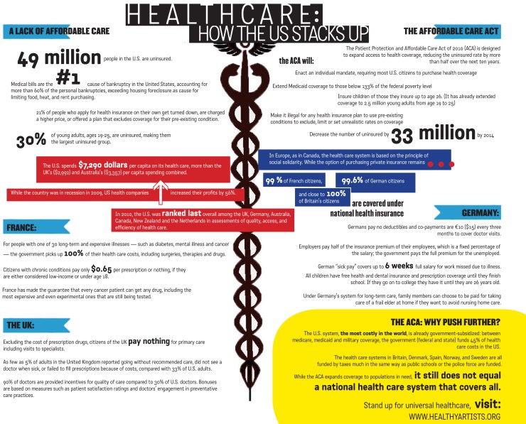 Healthy Artists - US health care v industrialized world